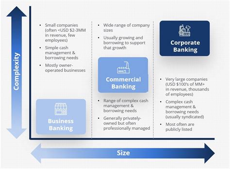 Corporate Banking.